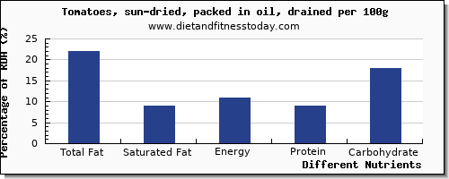 chart to show highest total fat in fat in tomatoes per 100g